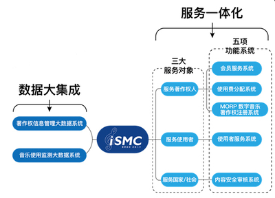 集聚細流，成就八方 音著協(xié)上線“音樂著作權大集成服務系統(tǒng)（iSMC）”開啟信息服務新篇章