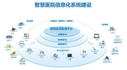 智慧醫(yī)療系統(tǒng)開發(fā)管理解決方案及信息系統(tǒng)集成服務概述