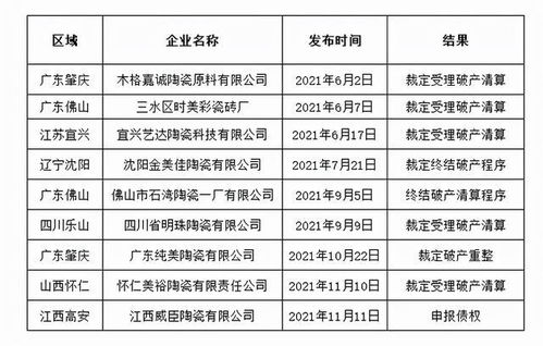 行業(yè)洗牌加速 9家陶瓷企業(yè)破產(chǎn)清算結(jié)果公布，廣東遼寧江西四川重點(diǎn)布局企業(yè)以需引注意